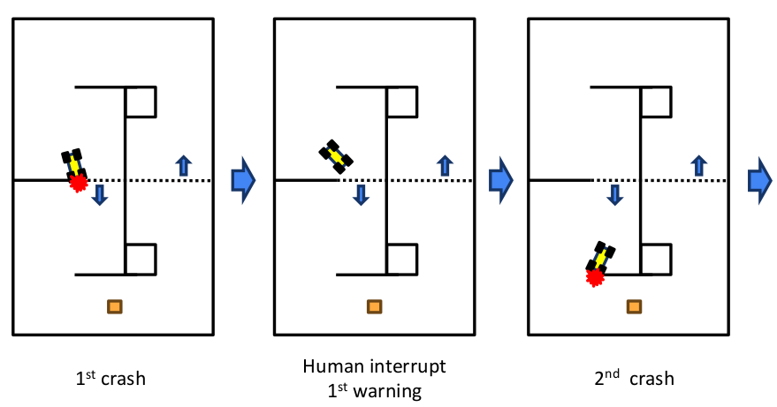 Collision and Penalty Example 1